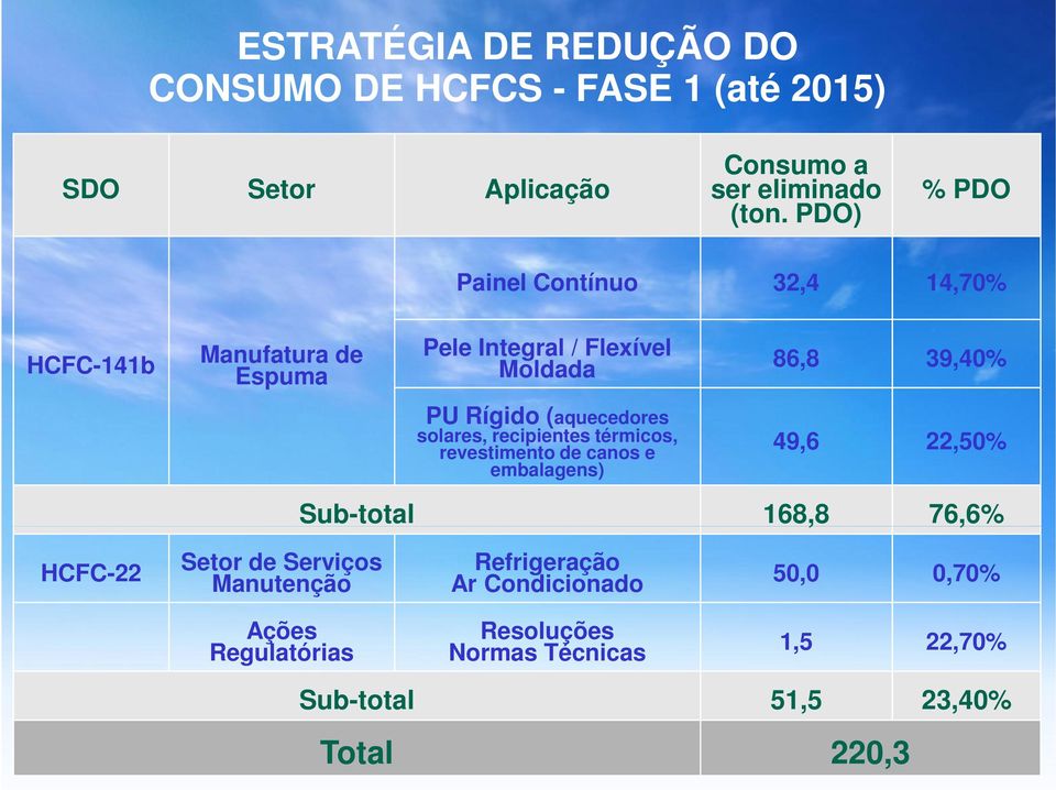 (aquecedores solares, recipientes térmicos, revestimento de canos e embalagens) 49,6 22,50% Sub-total 168,8 76,6% HCFC-22 Setor