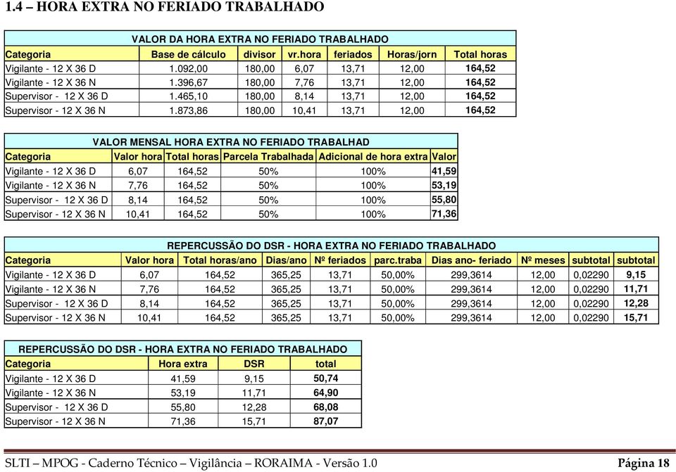 873,86 180,00 10,41 13,71 12,00 164,52 Categoria VALOR MENSAL HORA EXTRA NO FERIADO TRABALHAD Valor hora Total horas Parcela Trabalhada Adicional de hora extra Valor Vigilante - 12 X 36 D 6,07 164,52