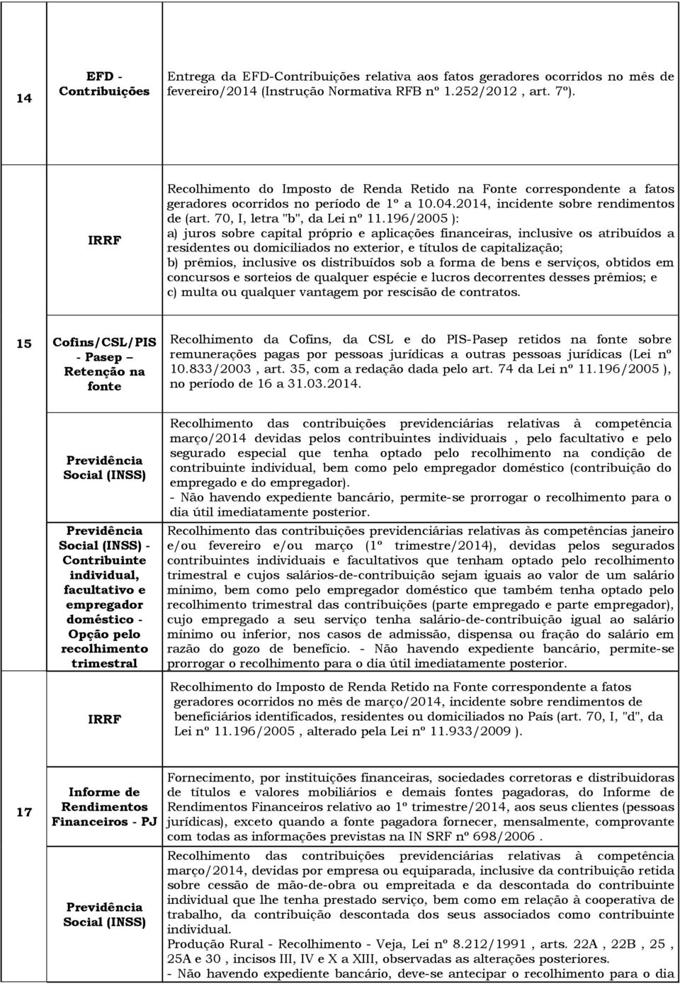 196/2005 ): a) juros sobre capital próprio e aplicações financeiras, inclusive os atribuídos a residentes ou domiciliados no exterior, e títulos de capitalização; b) prêmios, inclusive os