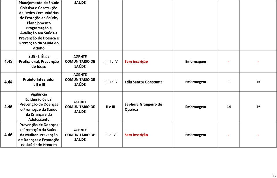 44 Projeto Integrador I, II e III II, III e IV Edla Santos Constante Enfermagem 1 1º 4.45 4.