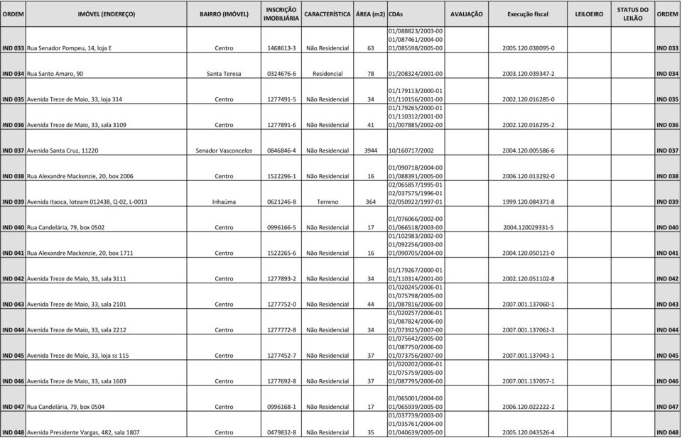 039347-2 IND 034 IND 035 Avenida Treze de Maio, 33, loja 314 Centro 1277491-5 Não Residencial 34 IND 036 Avenida Treze de Maio, 33, sala 3109 Centro 1277891-6 Não Residencial 41 01/179113/2000-01