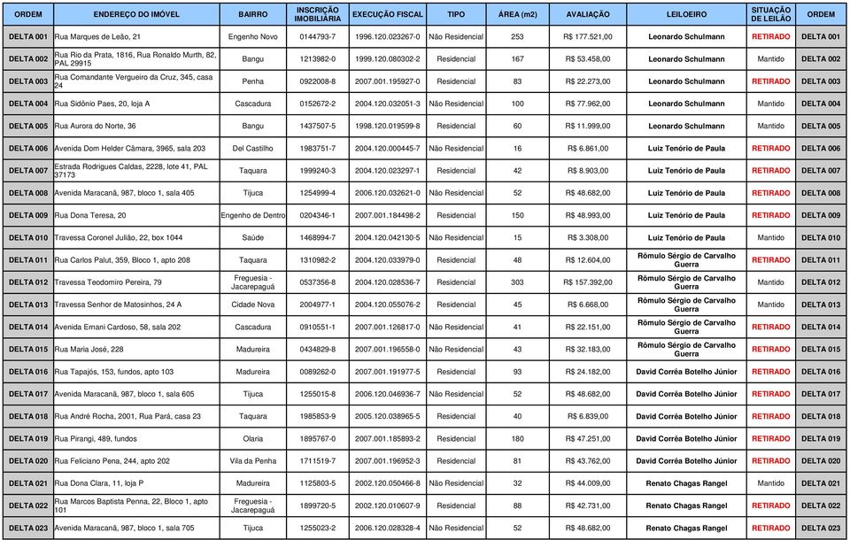 458,00 Leonardo Schulmann Mantido DELTA 002 DELTA 003 Rua Comandante Vergueiro da Cruz, 345, casa 24 Penha 0922008-8 2007.001.195927-0 Residencial 83 R$ 22.