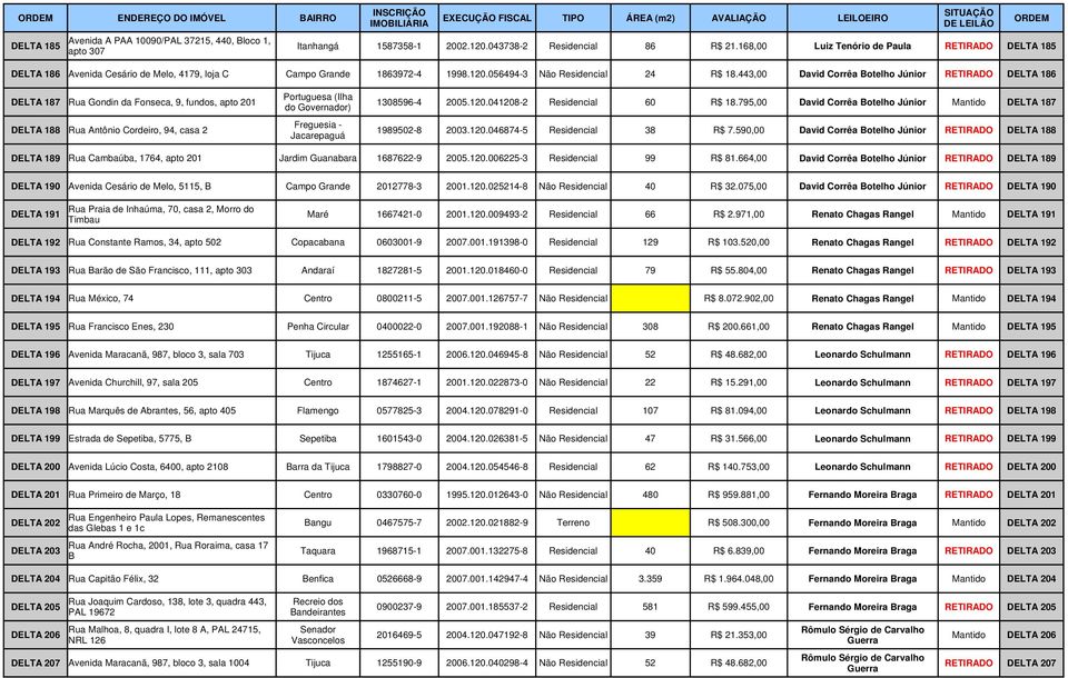 443,00 David Corrêa Botelho Júnior RETIRADO DELTA 186 DELTA 187 Rua Gondin da Fonseca, 9, fundos, apto 201 Portuguesa (Ilha do Governador) 1308596-4 2005.120.041208-2 Residencial 60 R$ 18.