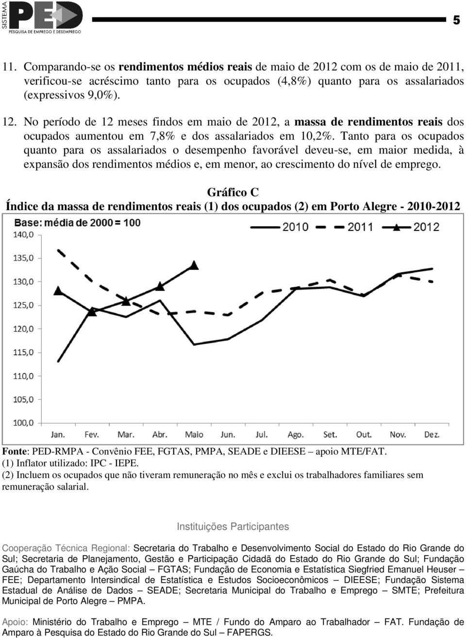 Tanto para os ocupados quanto para os assalariados o desempenho favorável deveu-se, em maior medida, à expansão dos rendimentos médios e, em menor, ao crescimento do nível de emprego.