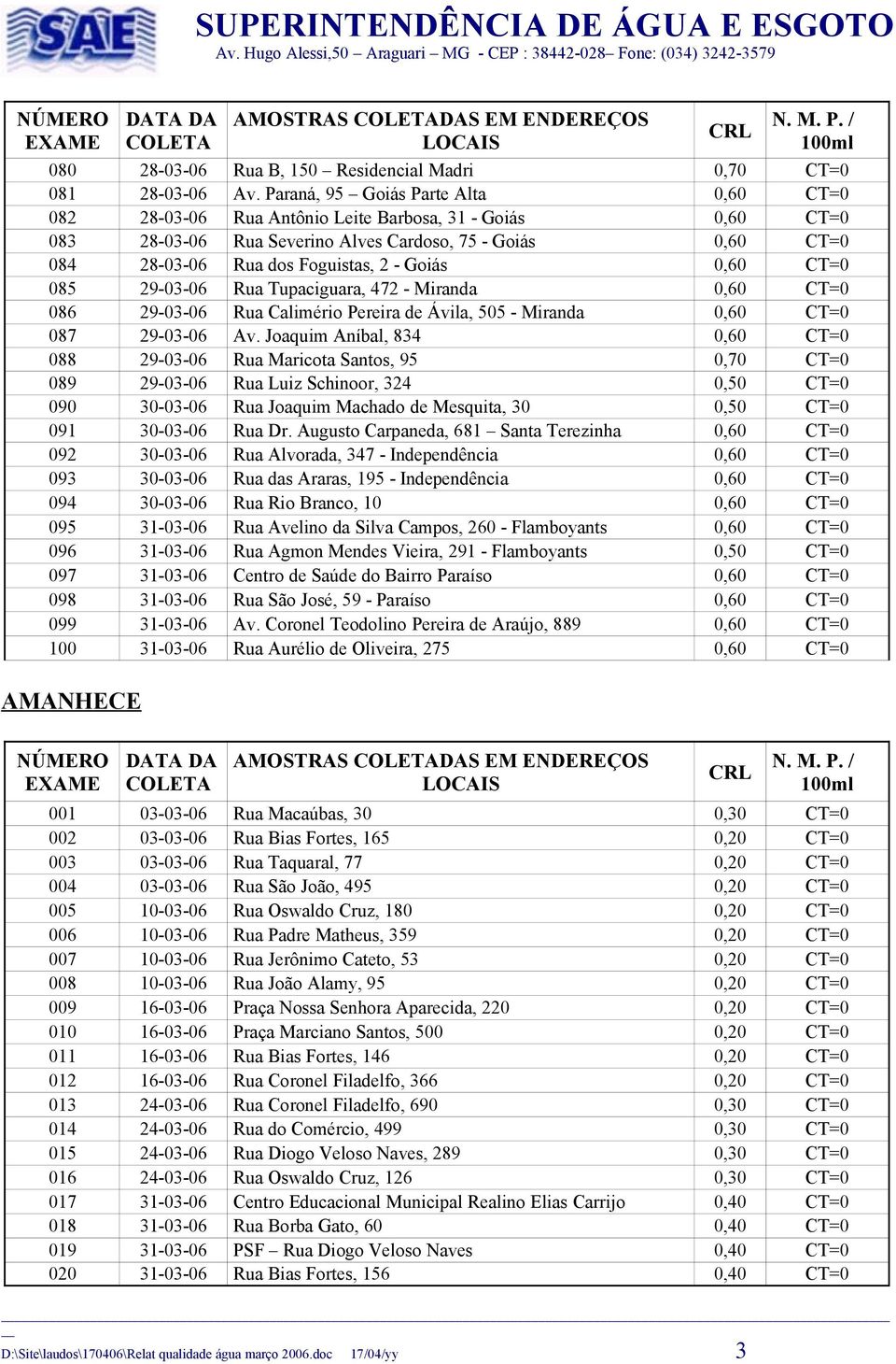 Goiás 0,60 CT=0 085 29-03-06 Rua Tupaciguara, 472 - Miranda 0,60 CT=0 086 29-03-06 Rua Calimério Pereira de Ávila, 505 - Miranda 0,60 CT=0 087 29-03-06 Av.