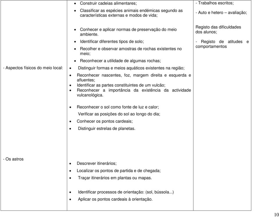 Identificar diferentes tipos de solo; Recolher e observar amostras de rochas existentes no meio; Reconhecer a utilidade de algumas rochas; Distinguir formas e meios aquáticos existentes na região;