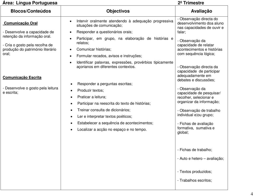 de comunicação; Responder a questionários orais; Participar, em grupo, na elaboração de histórias e relatos; Comunicar histórias; Formular recados, avisos e instruções; Identificar palavras,