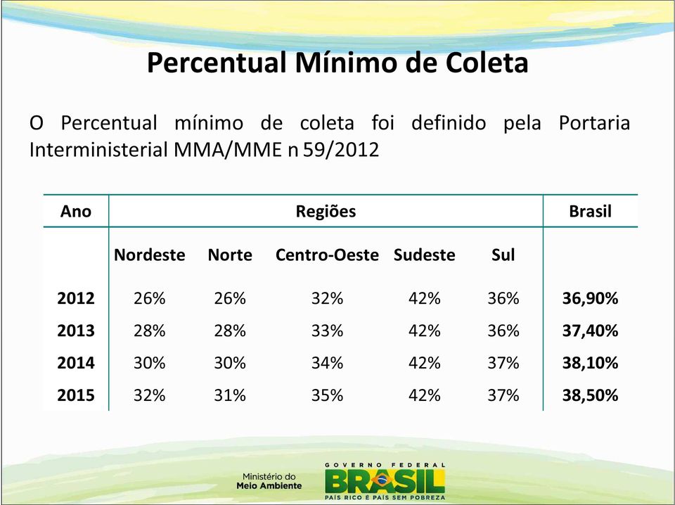 Norte Centro-Oeste Sudeste Sul 2012 26% 26% 32% 42% 36% 36,90% 2013 28% 28%