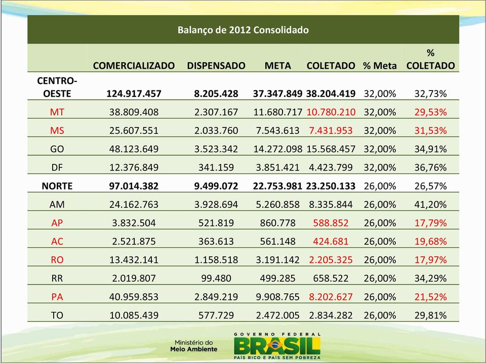 799 32,00% 36,76% NORTE 97.014.382 9.499.072 22.753.981 23.250.133 26,00% 26,57% AM 24.162.763 3.928.694 5.260.858 8.335.844 26,00% 41,20% AP 3.832.504 521.819 860.778 588.852 26,00% 17,79% AC 2.521.875 363.