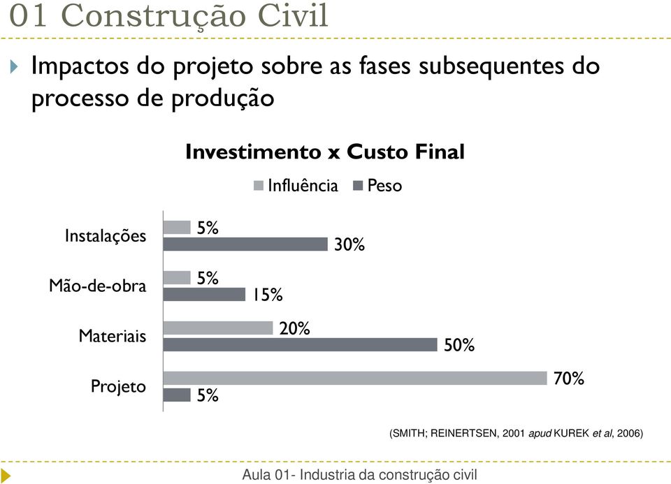 Peso Instalações Mão-de-obra Materiais Projeto 5% 5% 5%