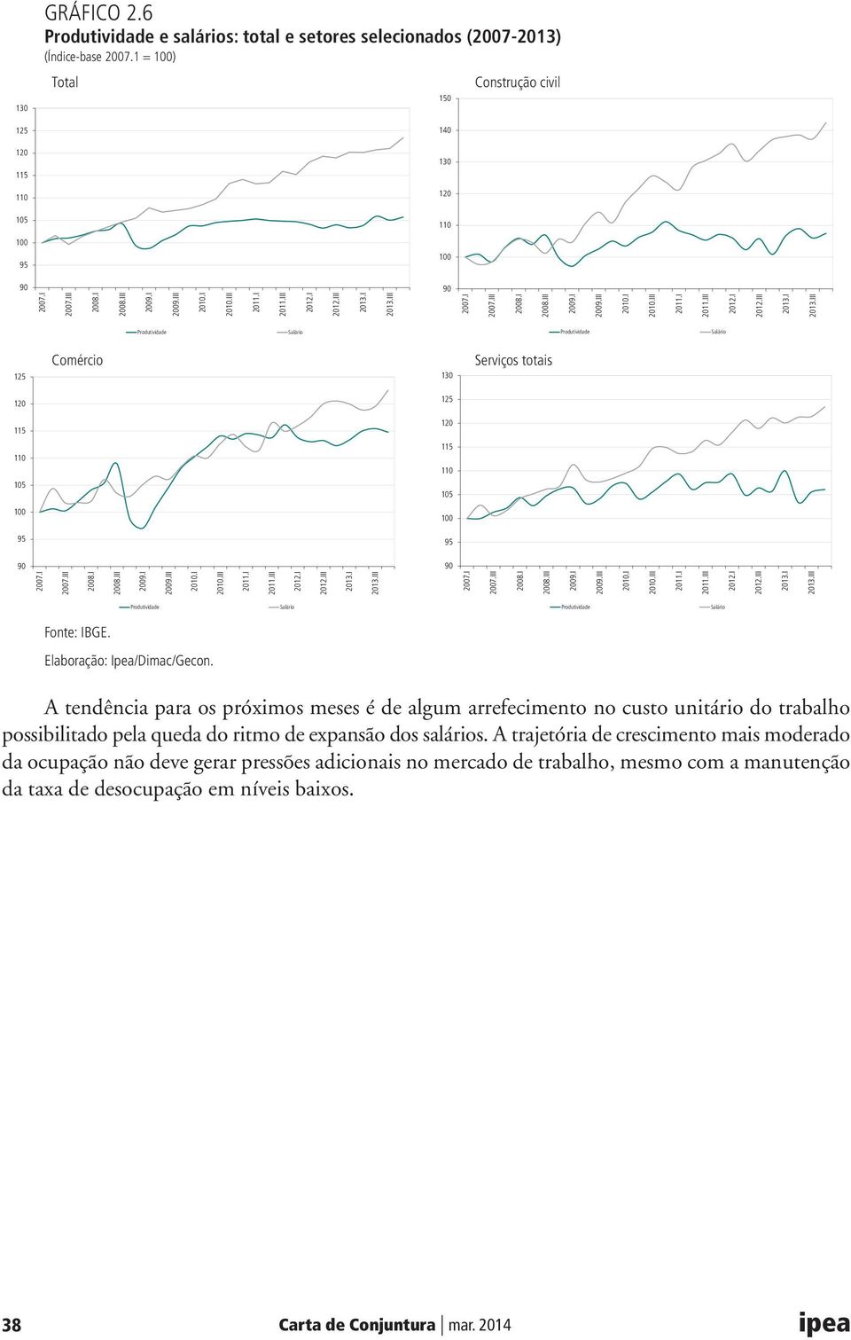 I 2013.III 2007.I 2007.III 2008.I 2013.III Produtividade Salário Produtividade Salário 125 Comércio 130 Serviços totais 125 115 110 115 110 105 105 95 95 90 90 2007.I 2007.III 2008.I 2013.III 2007.I 2007.III 2008.I 2013.III Produtividade Salário Produtividade Salário Fonte: IBGE.