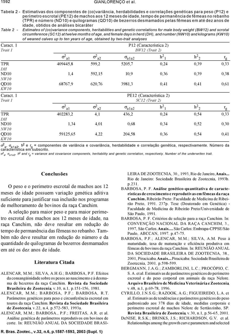 fêmeas no rebanho (TPR) e número (ND10) e quilogramas (QD10) de bezerros desmamados pelas fêmeas em até dez anos de idade, obtidos de análises bicaráter Table 2 - Estimates of (co)variance