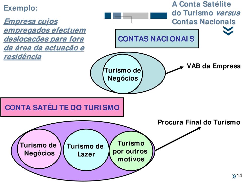 Turismo versus Contas Nacionais VAB da Empresa CONTA SATÉLITE DO TURISMO