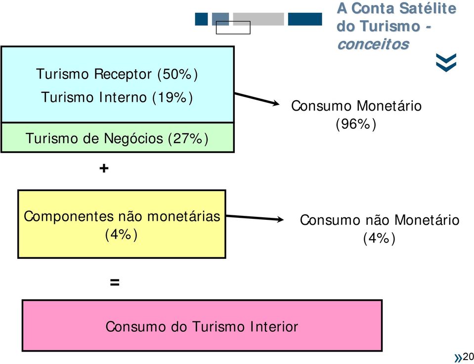 Consumo Monetário (96%) Componentes não monetárias (4%)