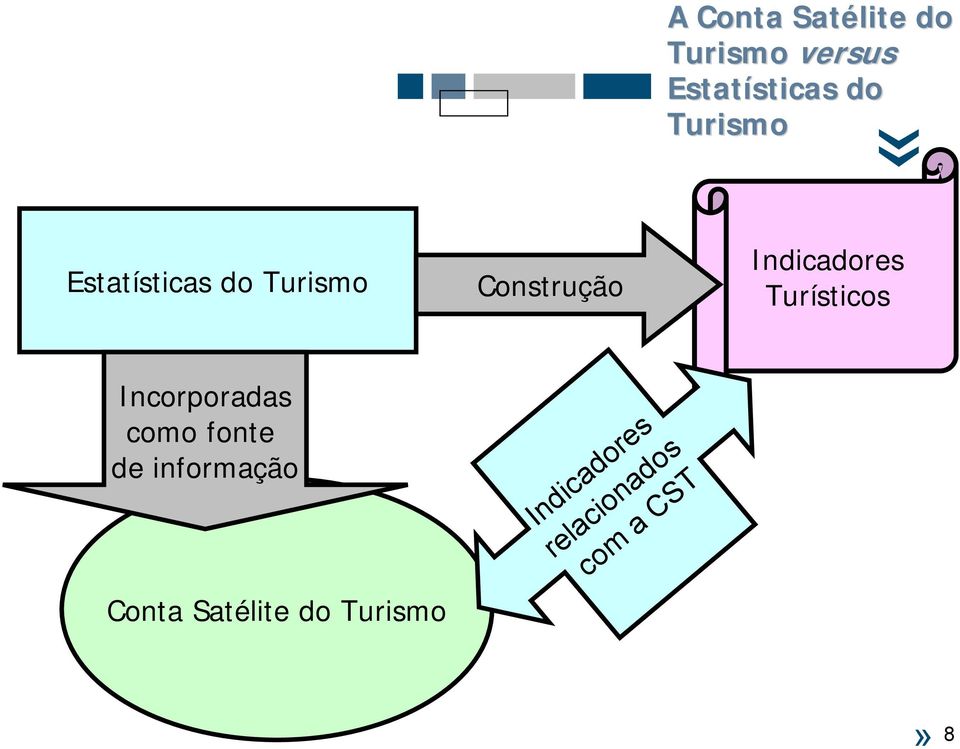 Indicadores Turísticos Incorporadas como fonte de