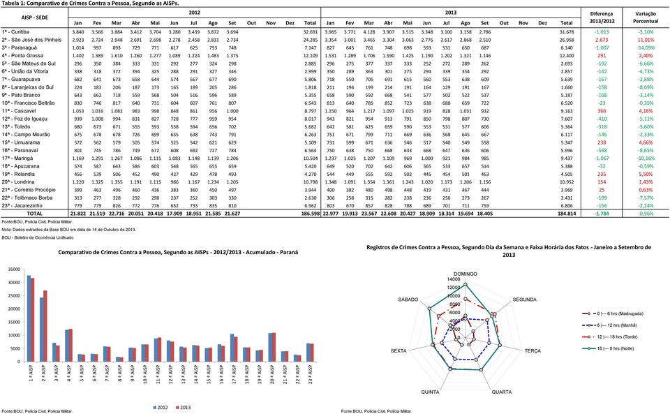 515 3.348 3.1 3.158 2.786 31.678-1.13-3,1% 2ª - São José dos Pinhais 2.923 2.724 2.948 2.691 2.698 2.278 2.458 2.831 2.734 24.285 3.354 3.1 3.465 3.34 3.63 2.776 2.617 2.868 2.51 26.958 2.