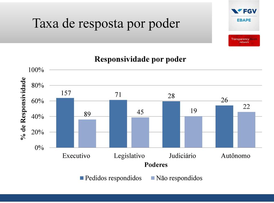 28 26 89 45 19 22 Executivo Legislativo Judiciário