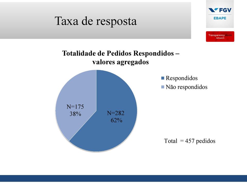 agregados Respondidos Não