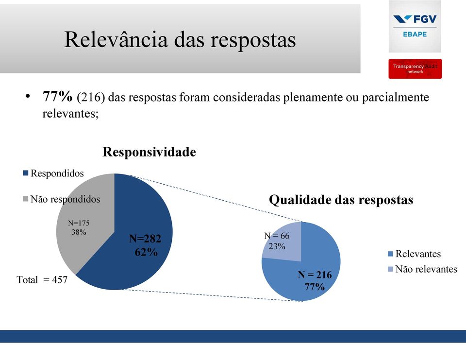 Responsividade Não respondidos Qualidade das respostas N=175