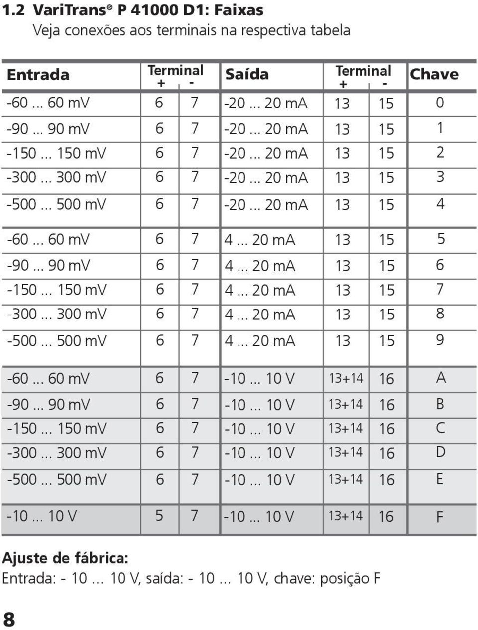 .. 20 ma 4... 20 ma 4... 20 ma 4... 20 ma 4... 20 ma 13 13 13 13 13 5 6 7 8 9-60... 60 mv -90... 90 mv -0... 0 mv -300... 300 mv -500... 500 mv 6 6 6 6 6 7 7 7 7 7-10... 10 V -10.