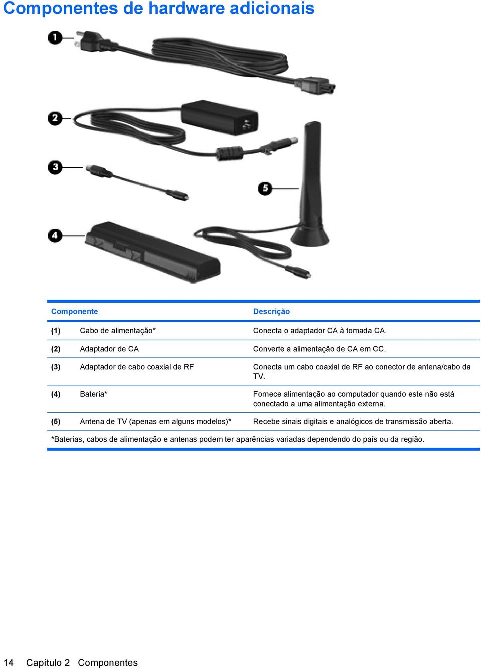 (3) Adaptador de cabo coaxial de RF Conecta um cabo coaxial de RF ao conector de antena/cabo da TV.