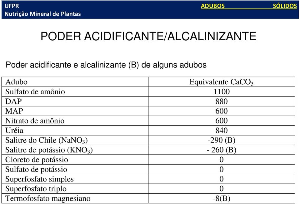 840 Salitre do Chile (NaNO 3 ) -290 (B) Salitre de potássio (KNO 3 ) Cloreto de potássio 0