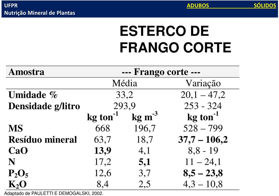 528 799 Resíduo mineral 63,7 18,7 37,7 106,2 CaO 13,9 4,1 8,8-19 N 17,2 5,1 11 24,1