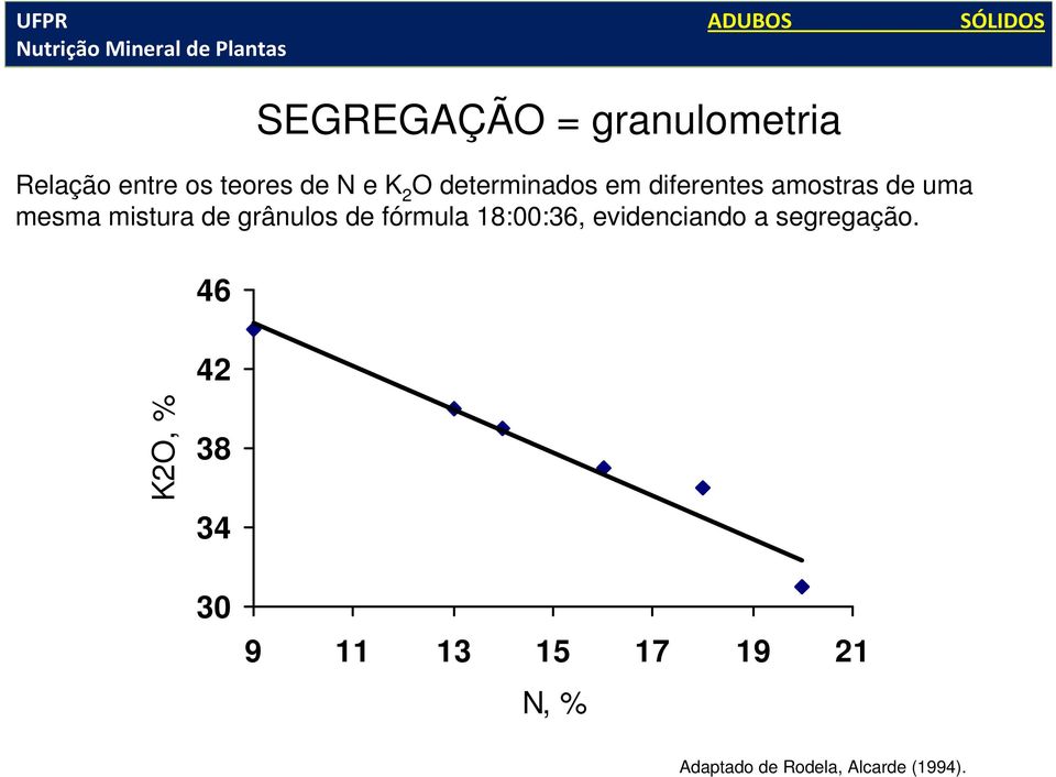 grânulos de fórmula 18:00:36, evidenciando a segregação.