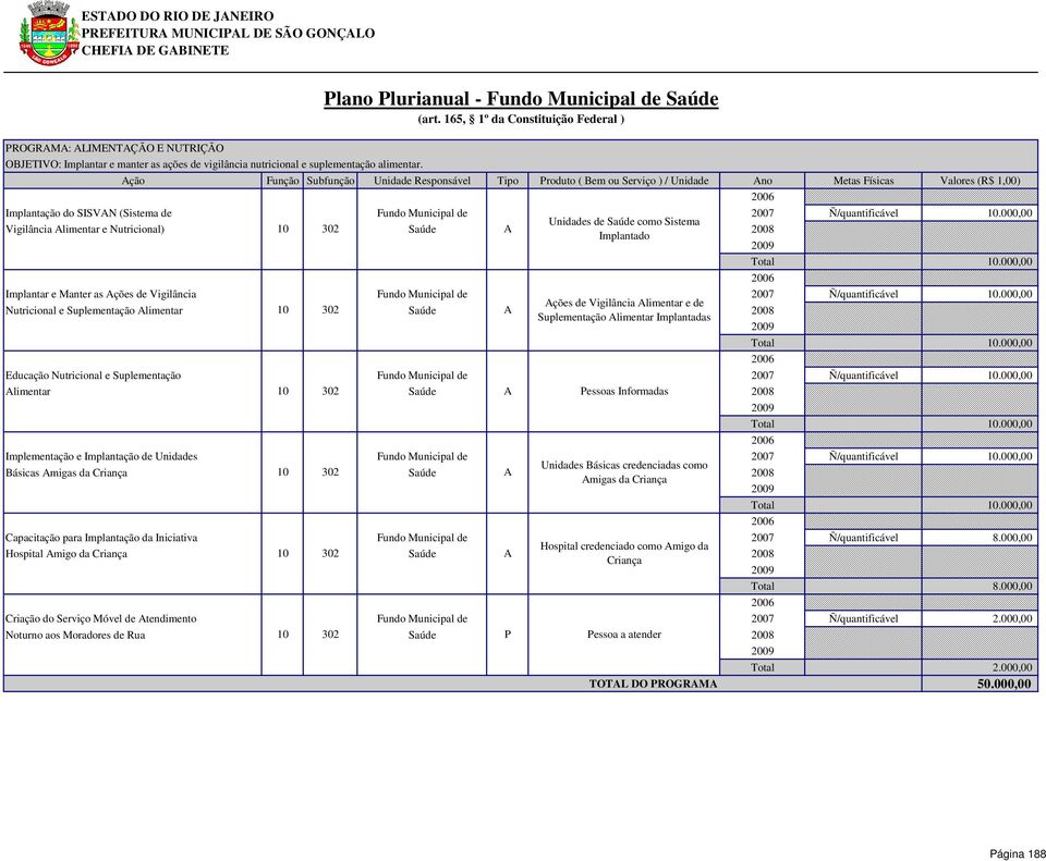 000,00 Unidades de Saúde como Sistema Vigilância Alimentar e Nutricional) 10 302 Implantado Implantar e Manter as Ações de Vigilância Fundo Municipal de 2007 Ñ/quantificável 10.