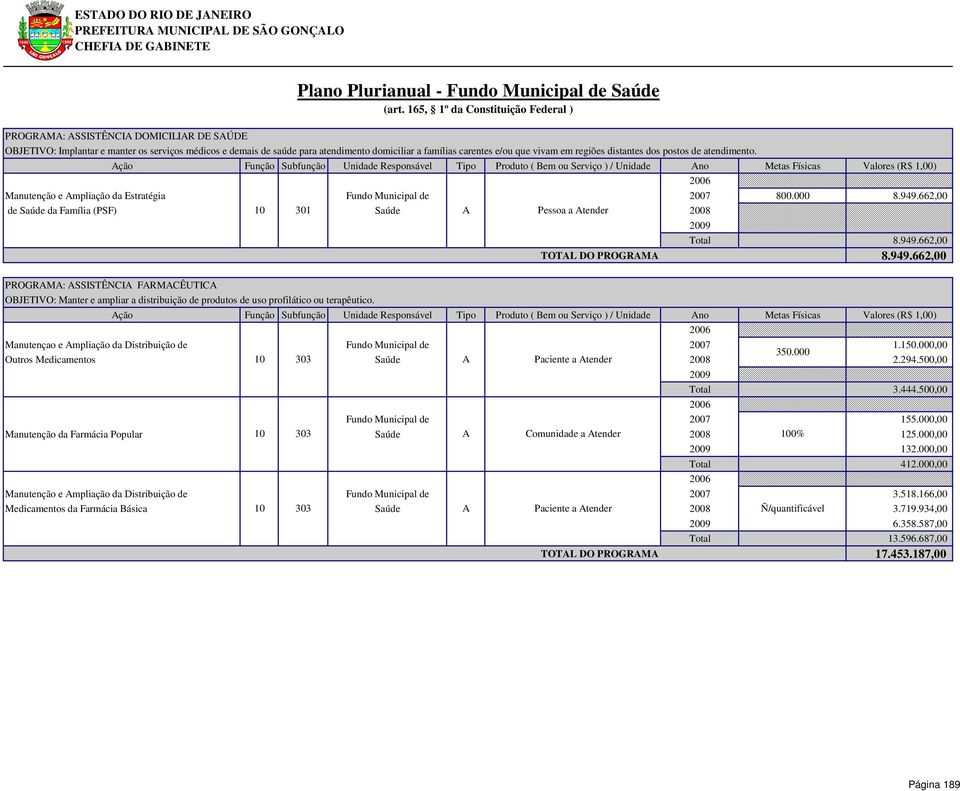 662,00 de Saúde da Família (PSF) 10 301 Pessoa a Atender Total 8.949.662,00 TOTAL DO PROGRAMA 8.949.662,00 PROGRAMA: ASSISTÊNCIA FARMACÊUTICA OBJETIVO: Manter e ampliar a distribuição de produtos de uso profilático ou terapêutico.