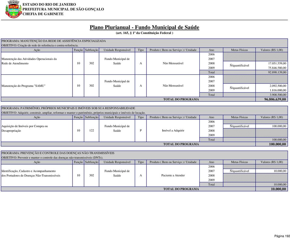 139,00 Fundo Municipal de 2007 Manutenção do Programa "SAMU" 10 302 2.092.500,00 Ñ/quantificável 1.816.000,00 Total 3.908.500,00 TOTAL DO PROGRAMA 96.806.