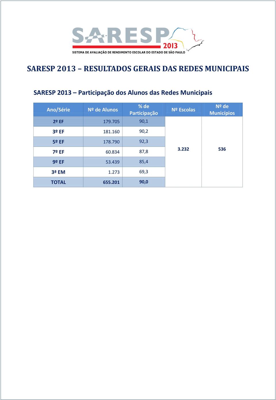179.705 90,1 3º EF 181.160 90,2 Nº Escolas Nº de Municípios 5º EF 178.