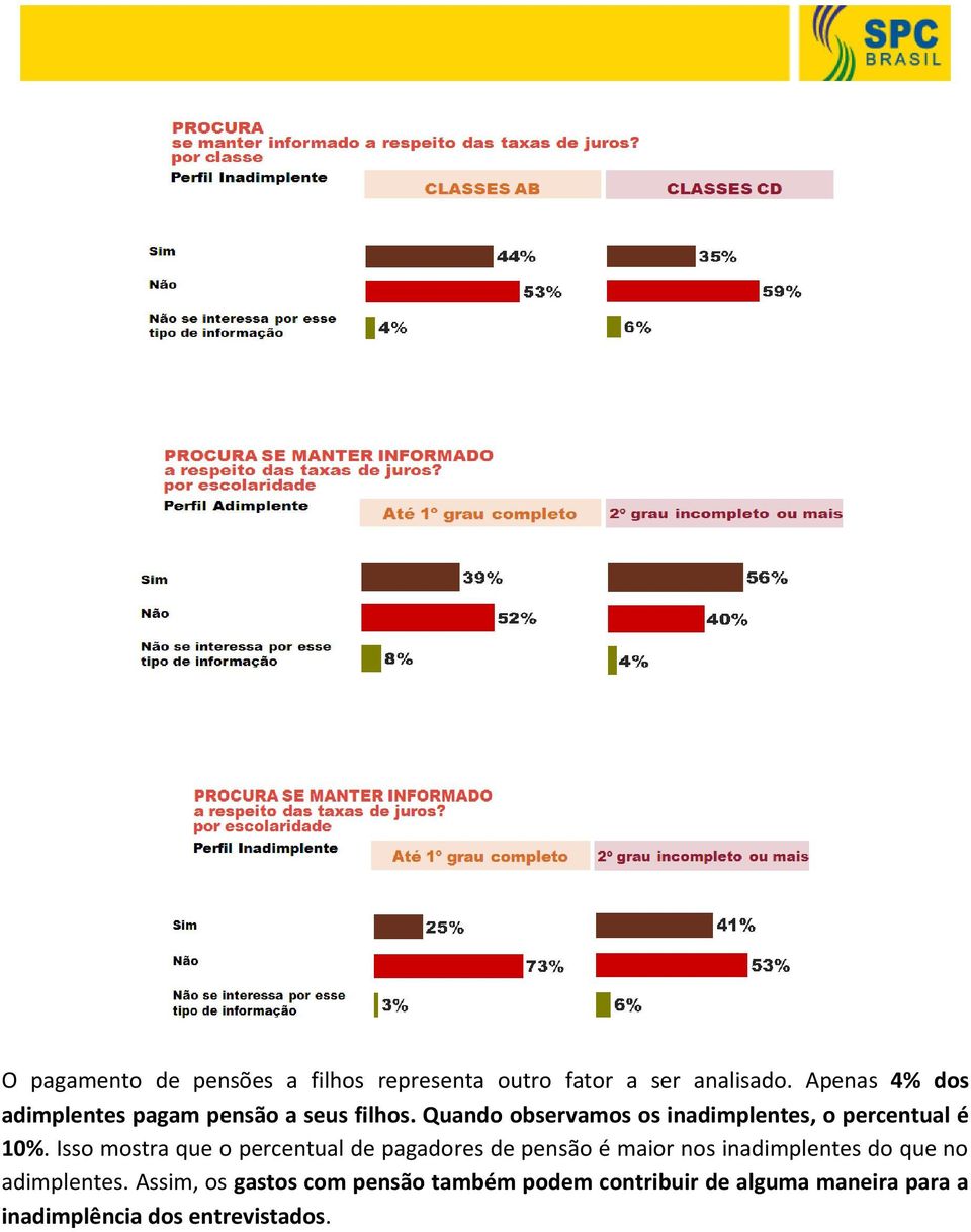 Quando observamos os inadimplentes, o percentual é 10%.