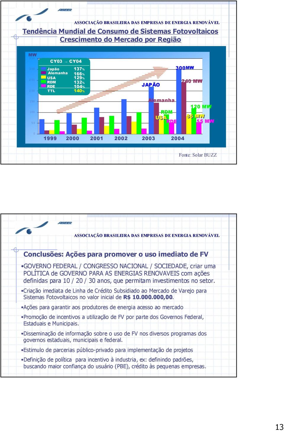 ENERGIA RENOVÁVEL Conclusões: Ações para promover o uso imediato de FV GOVERNO FEDERAL / CONGRESSO NACIONAL / SOCIEDADE, criar uma POLÍTICA de GOVERNO PARA AS ENERGIAS RENOVAVEIS com ações definidas