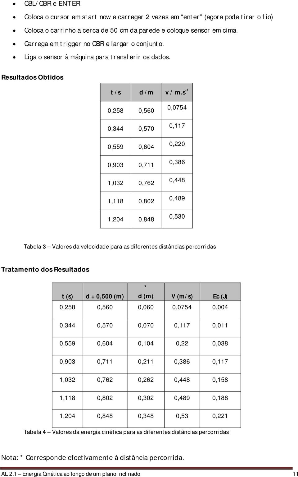 s -1 0,258 0,560 0,344 0,570 0,559 0,604 0,903 0,711 1,032 0,762 1,118 0,802 1,204 0,848 0,0754 0,117 0,220 0,386 0,448 0,489 0,530 Tabela 3 Valores da velocidade para as diferentes distâncias