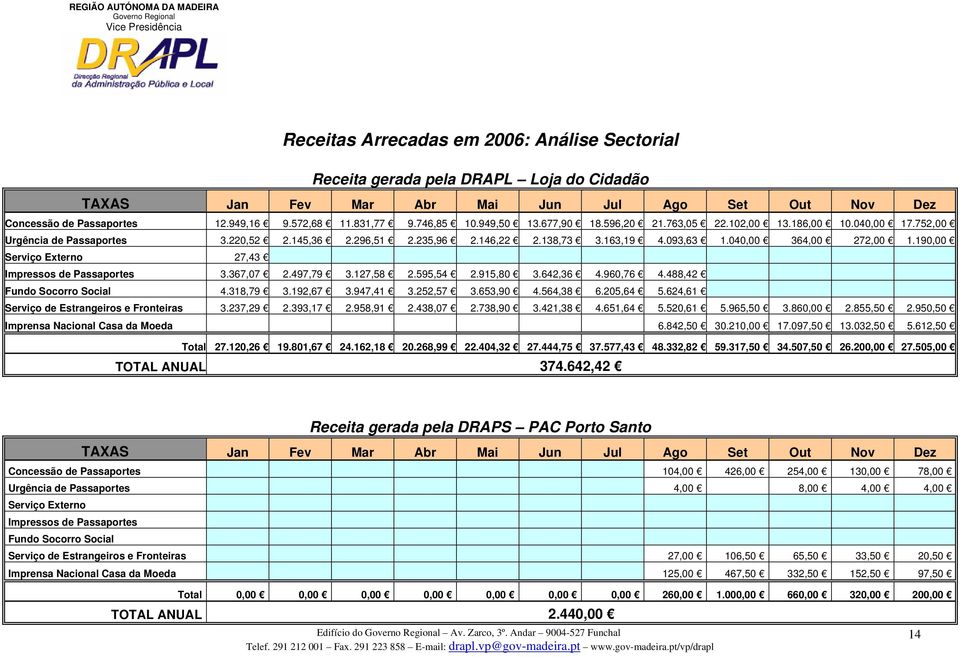 127,58 2.595,54 2.915,8 3.642,36 4.96,76 4.488,42 Fundo Socorro Social 4.318,79 3.192,67 3.947,41 3.252,57 3.653,9 4.564,38 6.25,64 5.624,61 Serviço de Estrangeiros e Fronteiras 3.237,29 2.393,17 2.