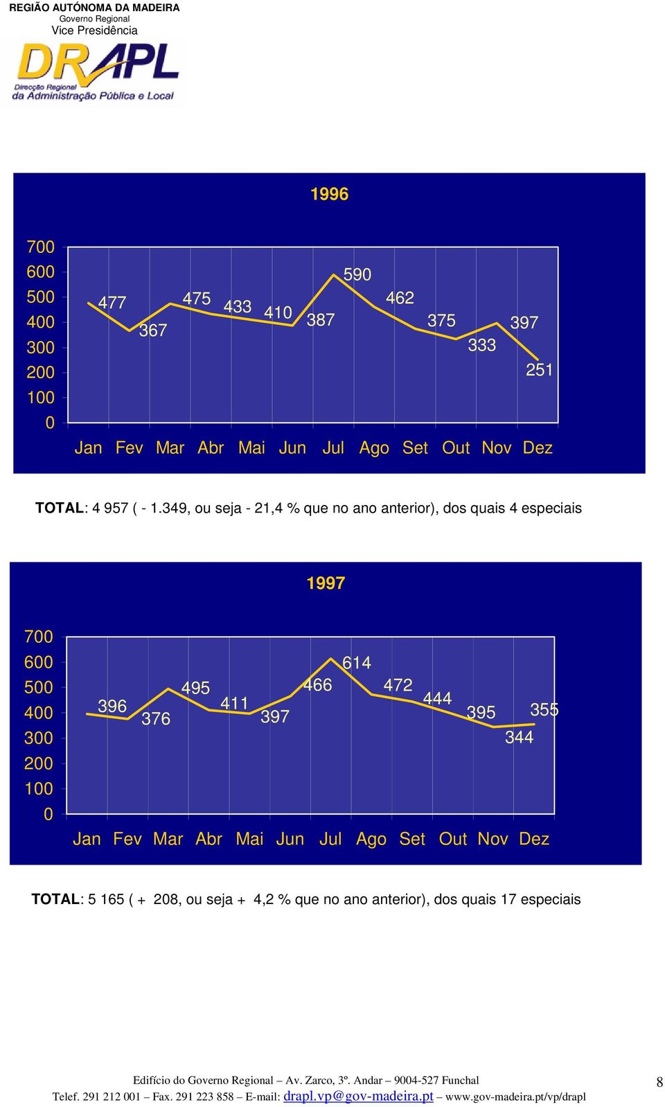 444 376 397 395 355 344 TOTAL: 5 165 ( + 28, ou seja + 4,2 % que no ano anterior), dos quais 17 especiais