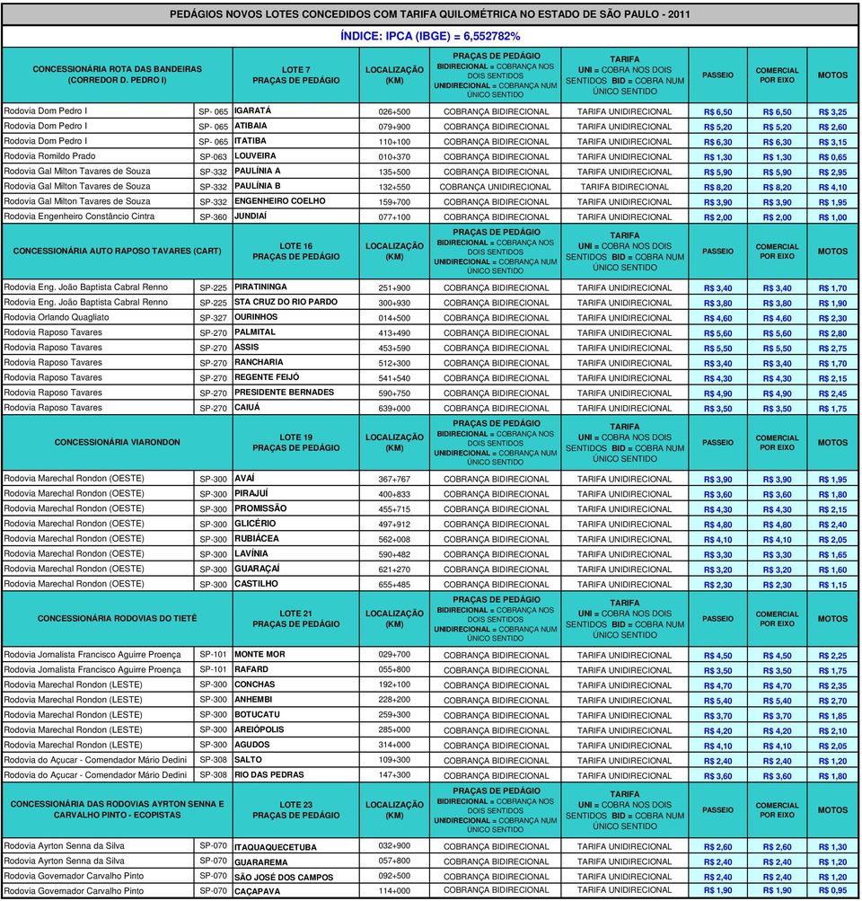 R$ 5,20 R$ 5,20 R$ 2,60 Rodovia Dom Pedro I SP- 065 ITATIBA 110+100 COBRANÇA BIDIRECIONAL UNIDIRECIONAL R$ 6,30 R$ 6,30 R$ 3,15 Rodovia Romildo Prado SP-063 LOUVEIRA 010+370 COBRANÇA BIDIRECIONAL