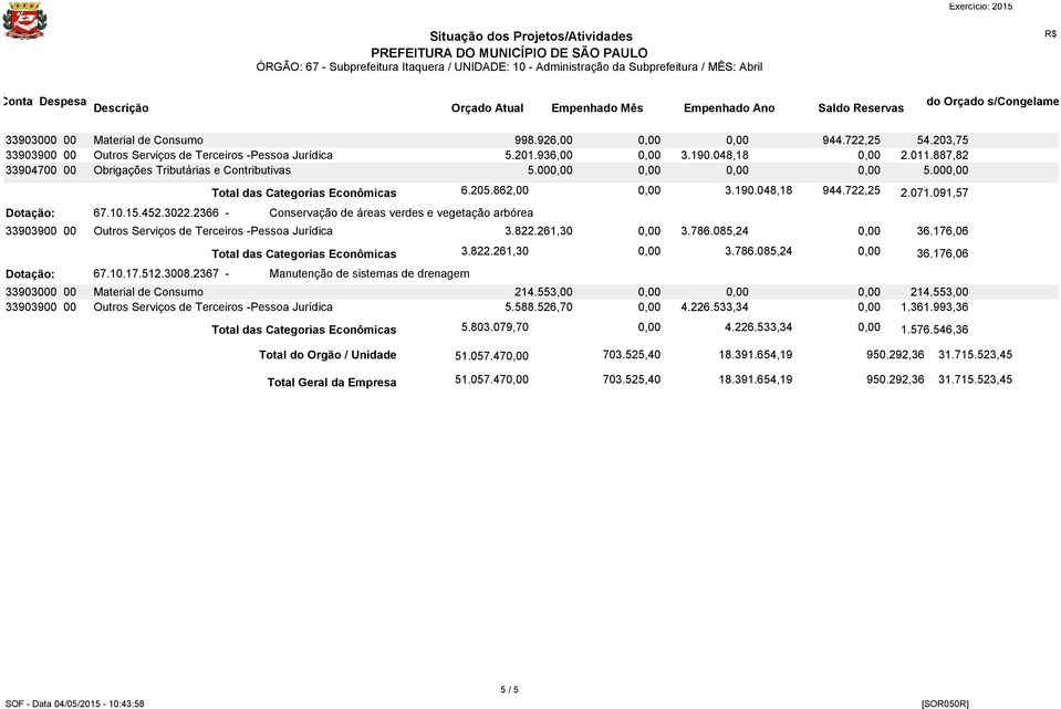 722,25 Total das Categorias Econômicas 2.071.091,57 Dotação: 67.10.15.452.3022.2366 - Conservação de áreas verdes e vegetação arbórea 33903900 00 Outros Serviços de Terceiros -Pessoa Jurídica 3.822.