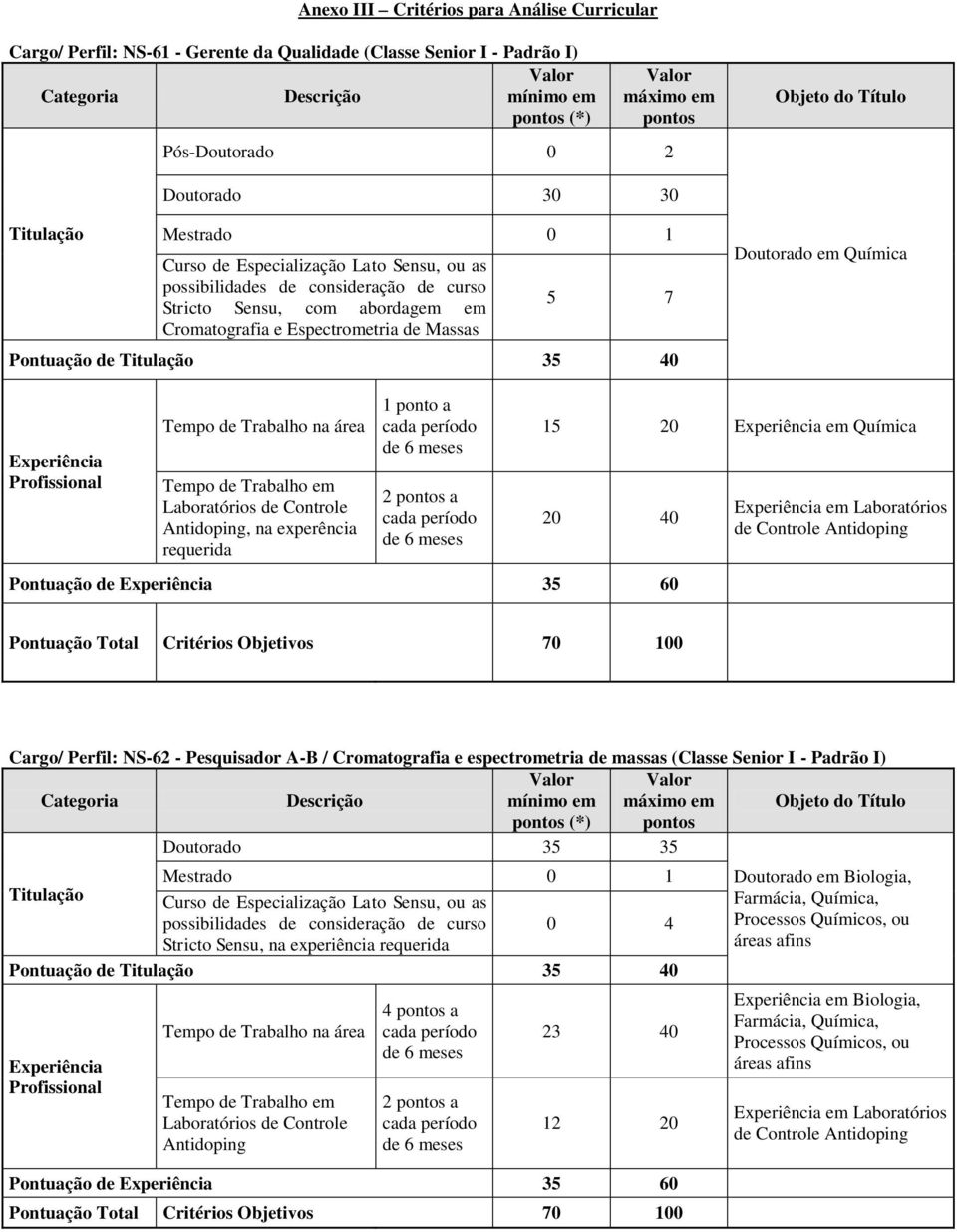 experência requerida 1 ponto a 2 a 15 20 em Química 20 40 Pontuação de 35 60 em Laboratórios Cargo/ Perfil: NS-62 - Pesquisador A-B / Cromatografia e