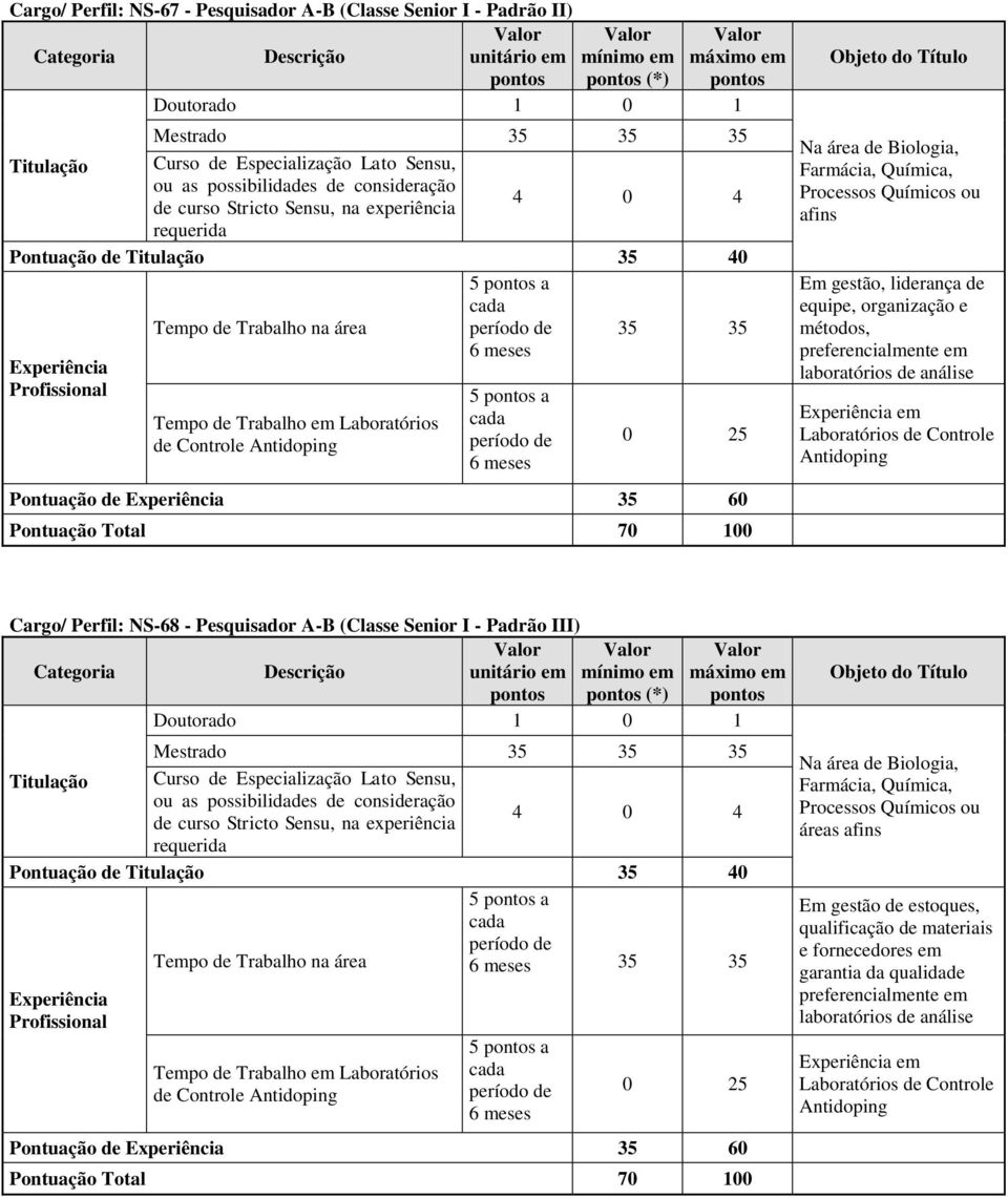 NS-68 - Pesquisador A-B (Classe Senior I - Padrão III) (*) de Controle Pontuação de 35 60 áreas Em gestão de