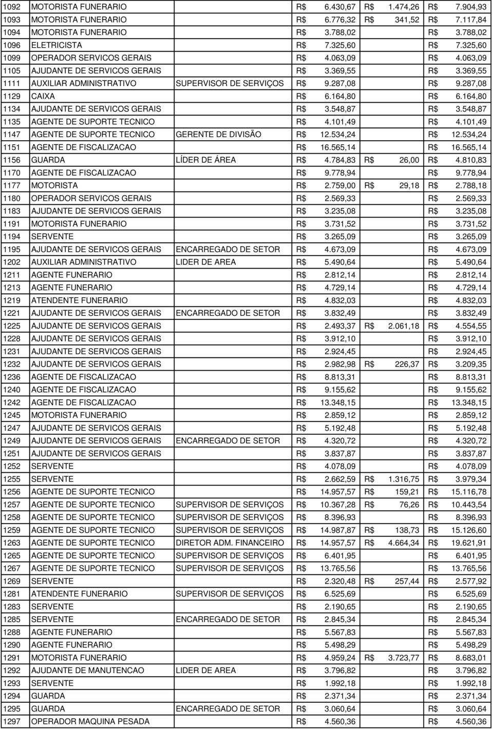 287,08 1129 CAIXA R$ 6.164,80 R$ 6.164,80 1134 AJUDANTE DE SERVICOS GERAIS R$ 3.548,87 R$ 3.548,87 1135 AGENTE DE SUPORTE TECNICO R$ 4.101,49 R$ 4.