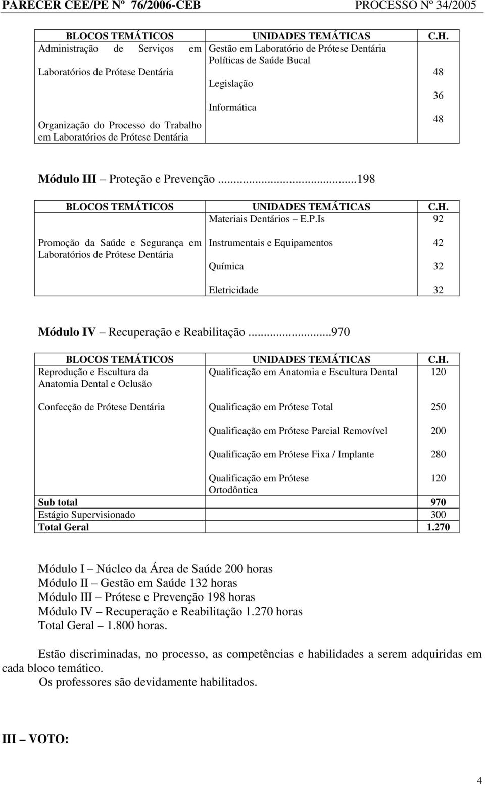 ..970 Reprodução e Escultura da Qualificação em Anatomia e Escultura Dental 120 Anatomia Dental e Oclusão Confecção de Prótese Dentária Qualificação em Prótese Total Qualificação em Prótese Parcial