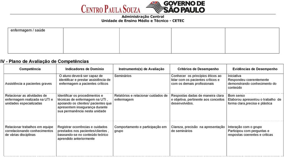 profissionais Iniciativa Respondeu coerentemente demonstrando conhecimento do conteúdo Relacionar as atividades de enfermagem realizada na UTI e unidades especializadas Identificar os procedimentos e