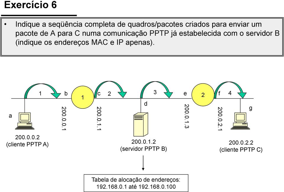 a 1 b c 2 3 e 1 2 f 4 d 200.0.0.1 200.0.1.1 200.0.0.2 (cliente PPTP A) 200.0.1.2 200.0.2.2 (servidor PPTP B) (cliente PPTP C) 200.
