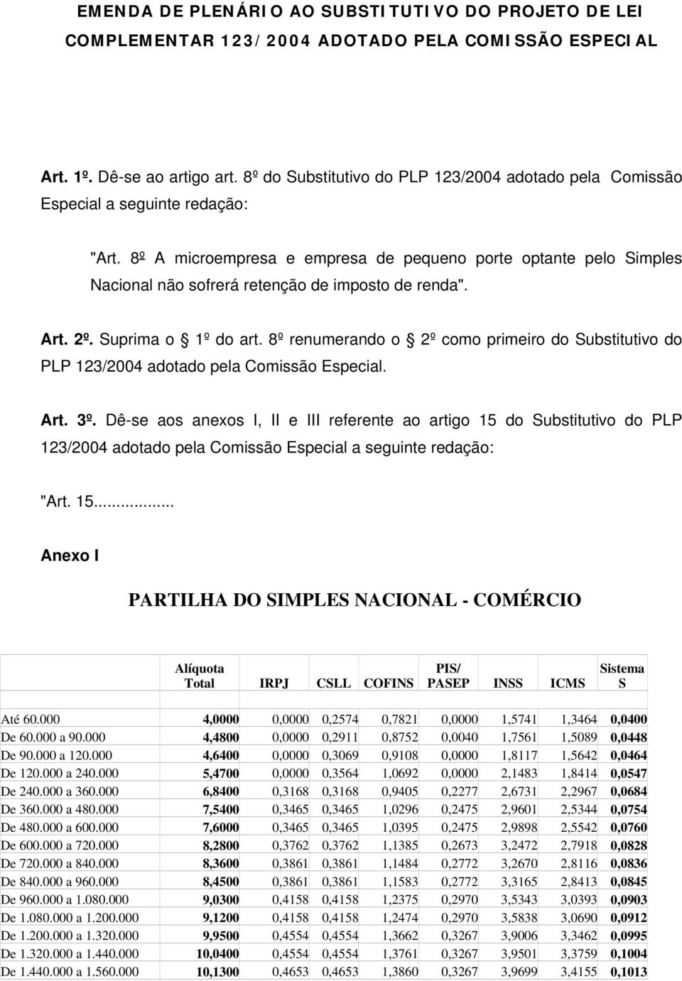 8º A microempresa e empresa de pequeno porte optante pelo Simples Nacional não sofrerá retenção de imposto de renda". Art. 2º. Suprima o 1º do art.