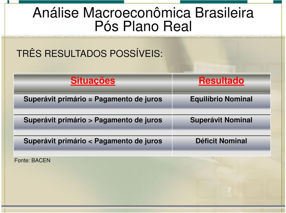 primário > Pagamento de juros Superávit Nominal Superávit