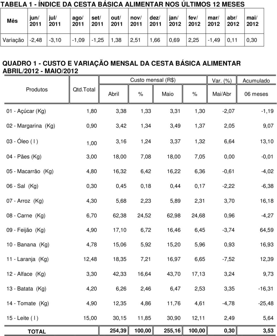 (%) Acumulado Abril % Maio % Mai/Abr 06 meses 01 - Açúcar (Kg) 1,80 3,38 1,33 3,31 1,30-2,07-1,19 02 - Margarina (Kg) 0,90 3,42 1,34 3,49 1,37 2,05 9,07 03 - Óleo ( l ) 1,00 3,16 1,24 3,37 1,32 6,64