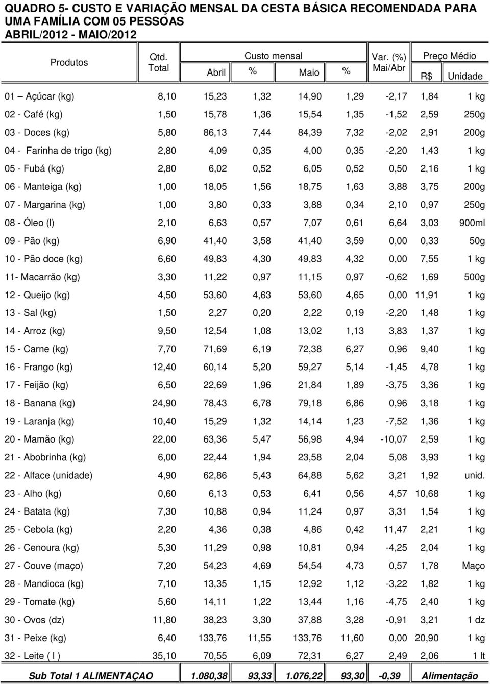 84,39 7,32-2,02 2,91 200g 04 - Farinha de trigo (kg) 2,80 4,09 0,35 4,00 0,35-2,20 1,43 1 kg 05 - Fubá (kg) 2,80 6,02 0,52 6,05 0,52 0,50 2,16 1 kg 06 - Manteiga (kg) 1,00 18,05 1,56 18,75 1,63 3,88