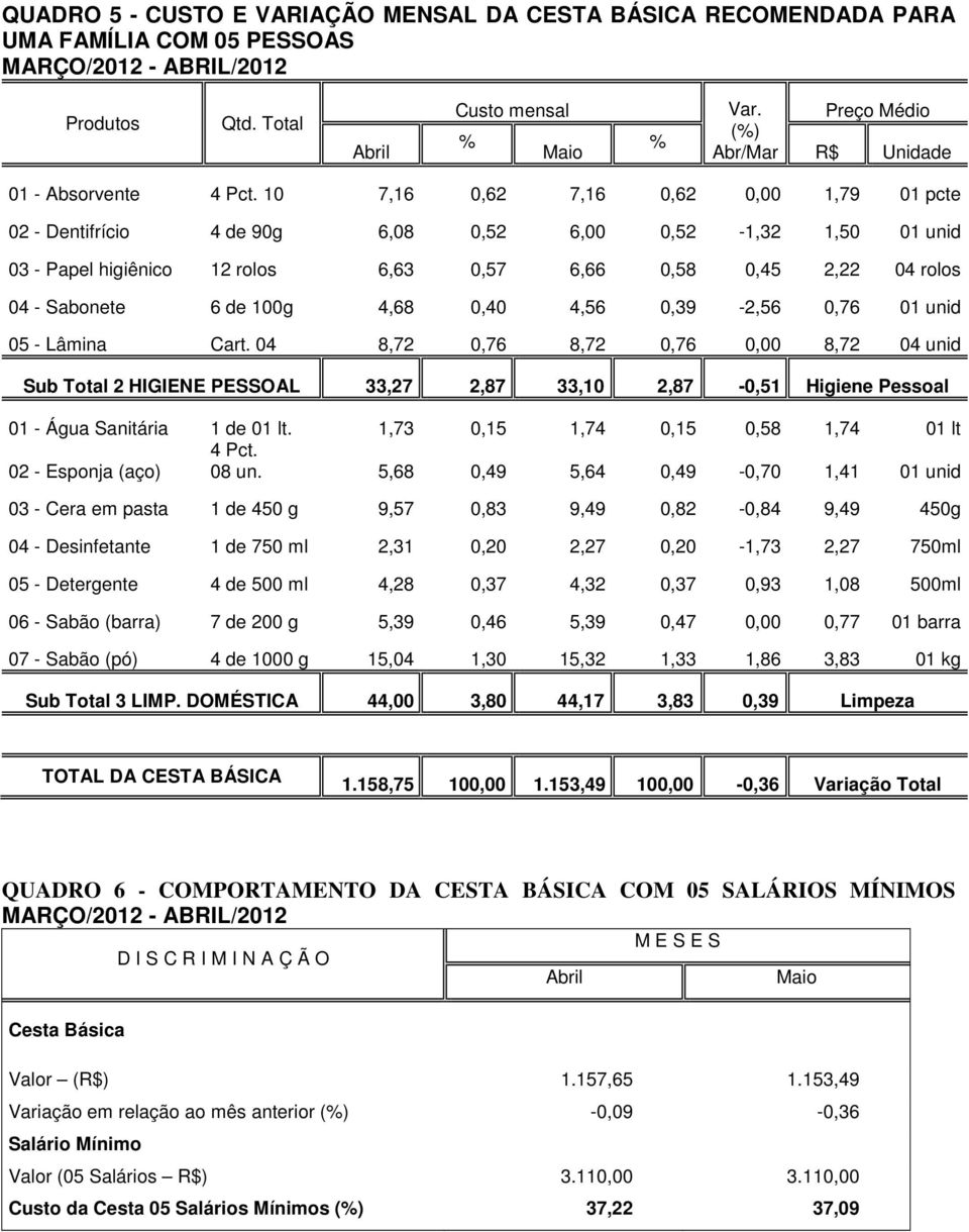 10 7,16 0,62 7,16 0,62 0,00 1,79 01 pcte 02 - Dentifrício 4 de 90g 6,08 0,52 6,00 0,52-1,32 1,50 01 unid 03 - Papel higiênico 12 rolos 6,63 0,57 6,66 0,58 0,45 2,22 04 rolos 04 - Sabonete 6 de 100g